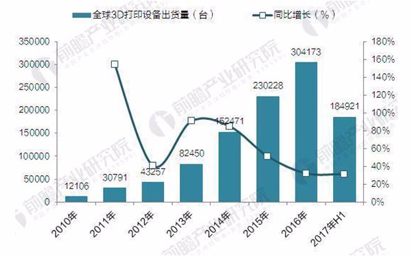 2017年全球3D打印機(jī)出貨近40萬(wàn)臺(tái) 消費(fèi)級(jí)占九成